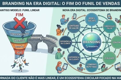 branding-na-era-digital:-o-fim-do-funil-de-vendas