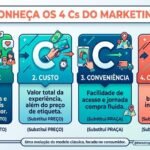 dos-4ps-aos-4cs-do-marketing:-a-revolucao-do-foco-no-cliente