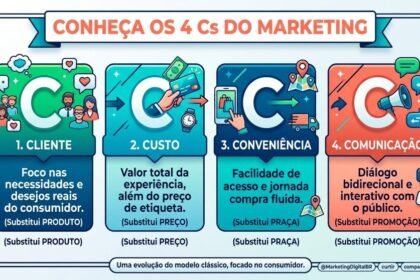 dos-4ps-aos-4cs-do-marketing:-a-revolucao-do-foco-no-cliente