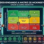 desvendando-a-matriz-ge-mckinsey:-onde-e-como-investir?